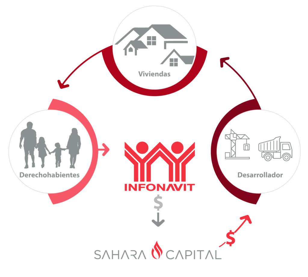 Línea III de Infonavit vs Crédito Puente: La Opción Ideal para Desarrolladores de Vivienda Social y Media